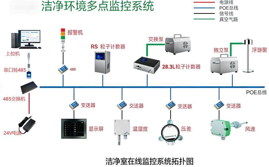 LBT-CA潔凈環(huán)境監(jiān)測系統(tǒng)